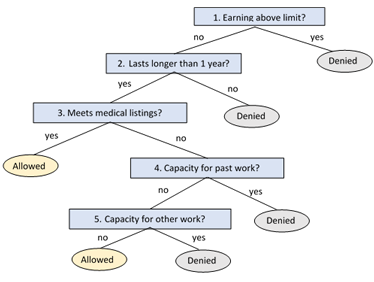 SSDI disability determination process