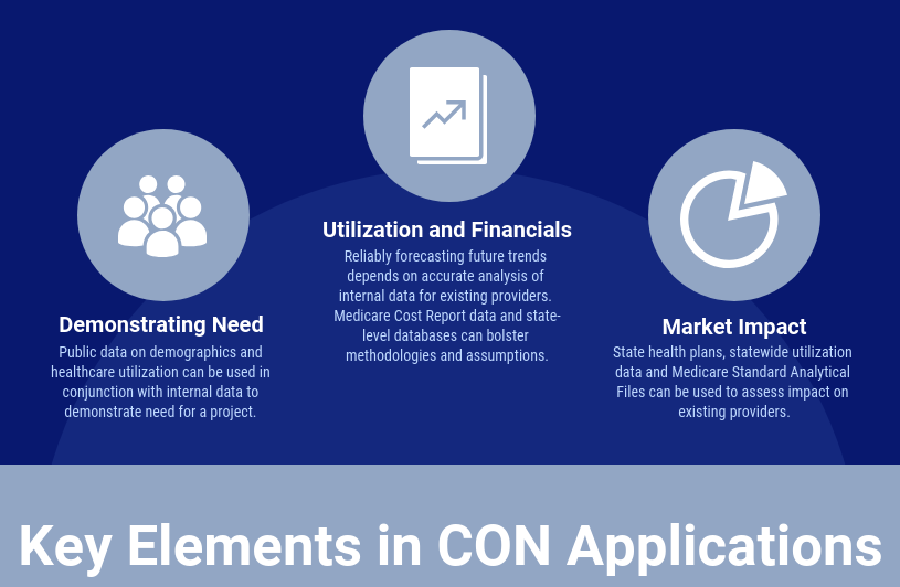 Data Sources for Key Components of CON Applications